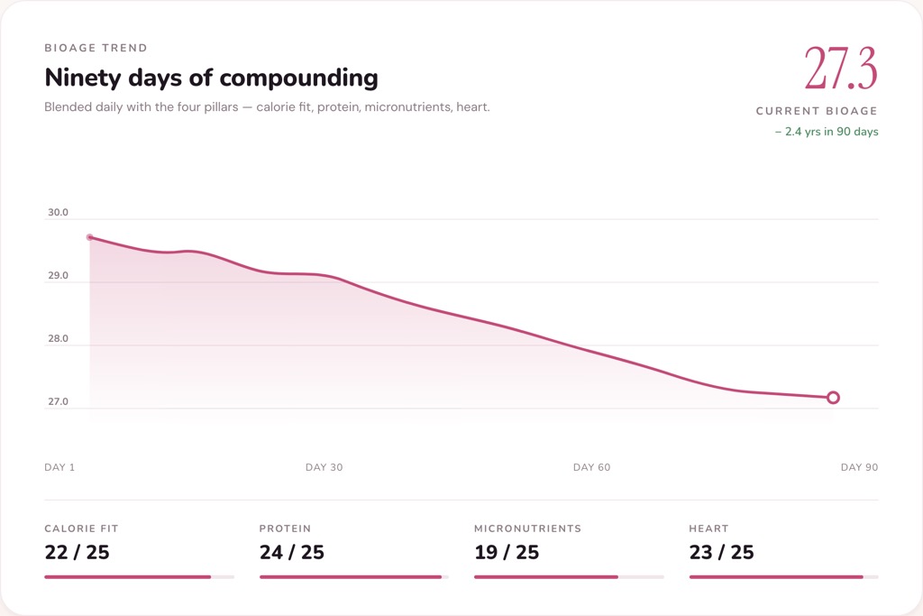 BioAge trend chart showing a downward curve over ninety days, plotted against calorie, protein, micronutrient, and heart-health pillars